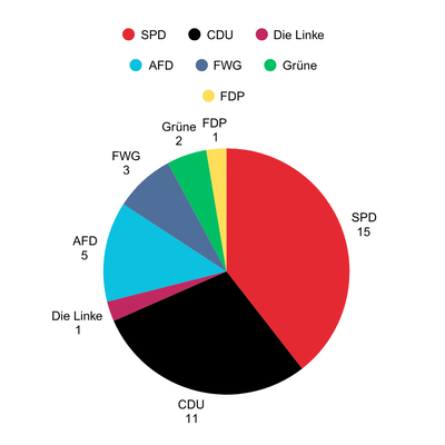 Sitzverteilung im Rat 2025 Sitzverteilung im Rat 2025